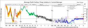 Historic Eart Temperatures