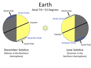 Image of why we have seasons